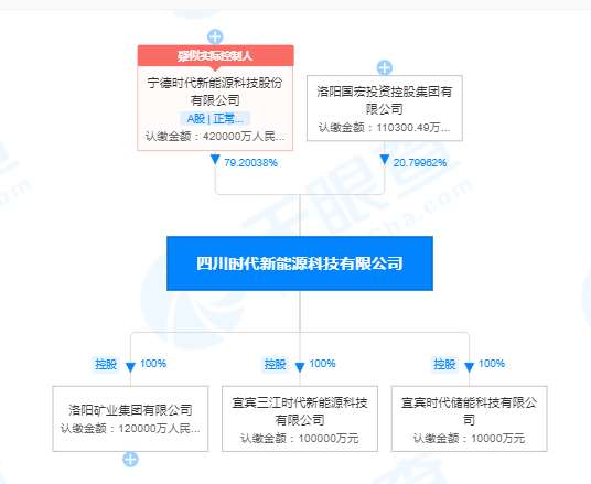 洛陽國宏集團入股寧德時代旗下新能源公司，成為第二大股東的戰略意義