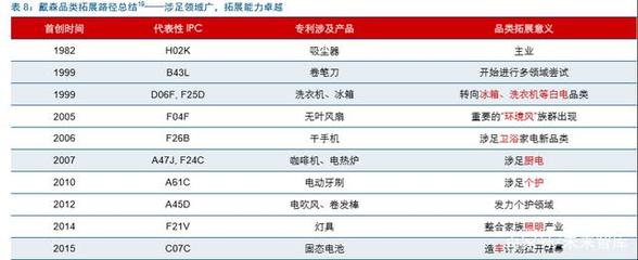 戴森 家電行業(yè)的“蘋果”，靠什么稱霸細分賽道？