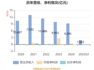 鳳竹紡織2025年一季度業績顯著增長，凈利潤同比飆升62.18%